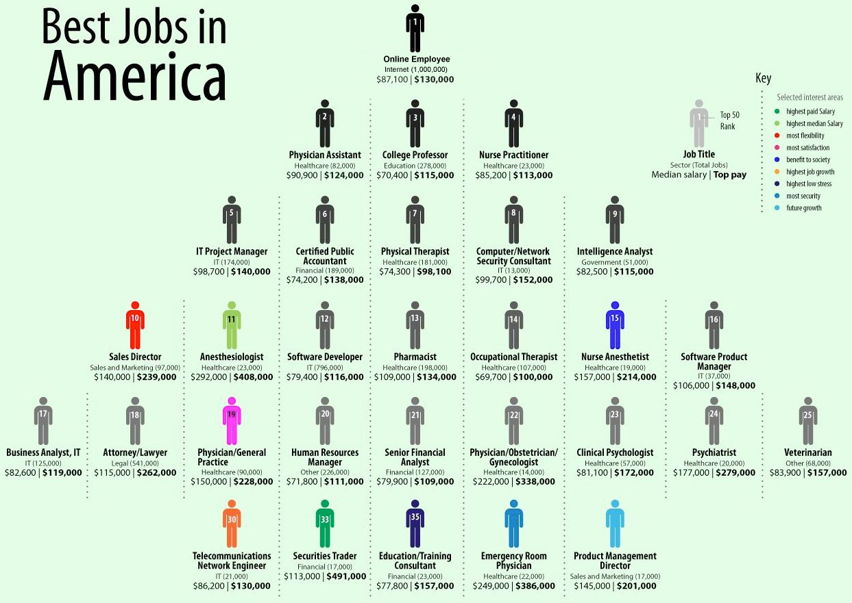 best jobs for americans in south america