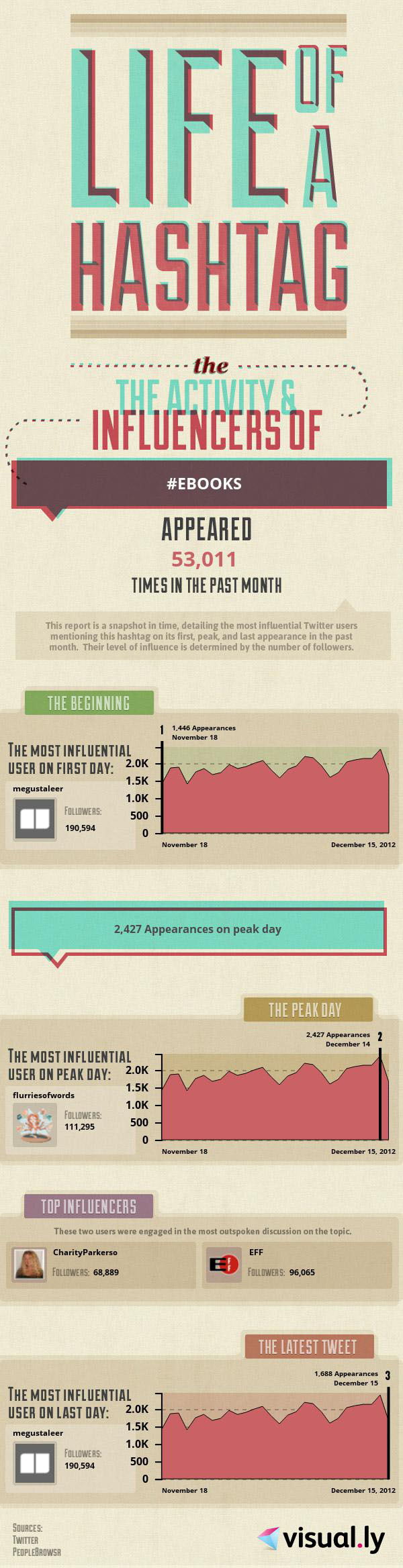 The Life of the eBooks Twitter Hashtag Infographic A Day